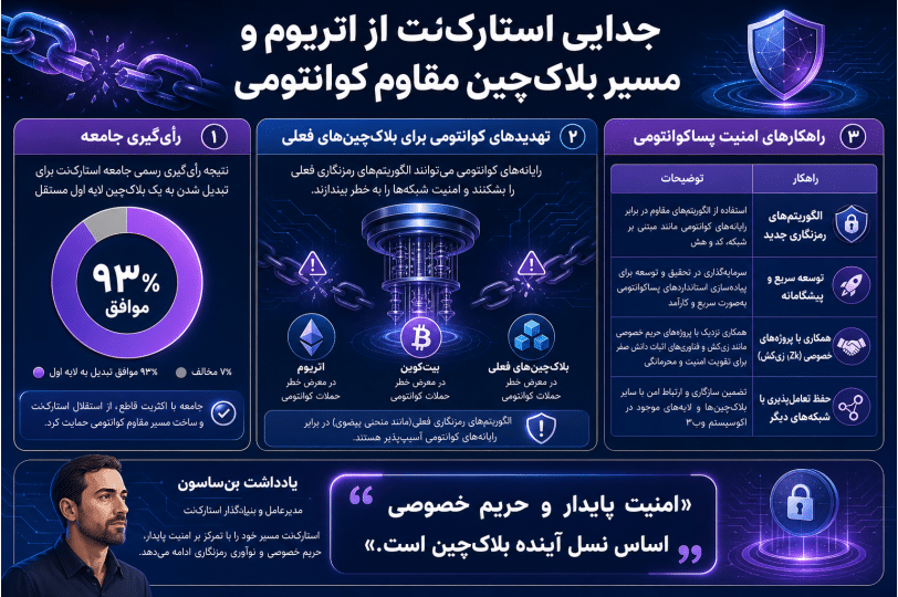 اینفوگرافیک روند استقلال استارکنت و امنیت کوانتومی بلاکچین
