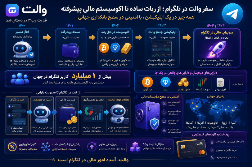 اینفوگرافیک اکوسیستم رمزارزی والت تلگرام و تکامل کاربردهای آن