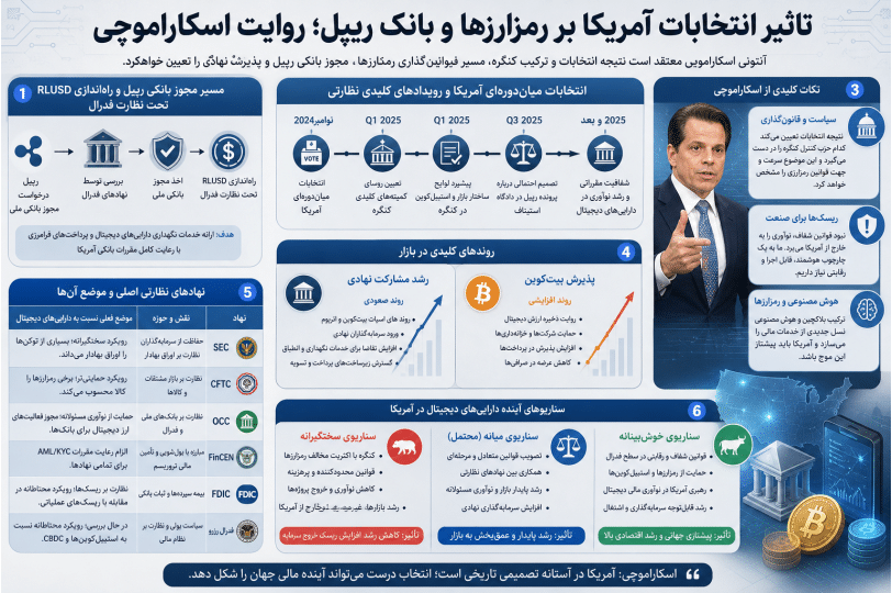 تاثیر انتخابات آمریکا و بانک ریپل بر بازار رمزارزها؛ روندها و تحلیلها به روایت اسکاراموچی