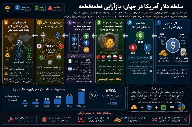 اینفوگرافیک فرایند قطعهقطعهشدن سلطه دلار آمریکا و مهمترین موتورهای این تغییر در شش بخش رنگی همراه با آیکونهای طلا، رمزارزها، اوراق و نقشه جهان.